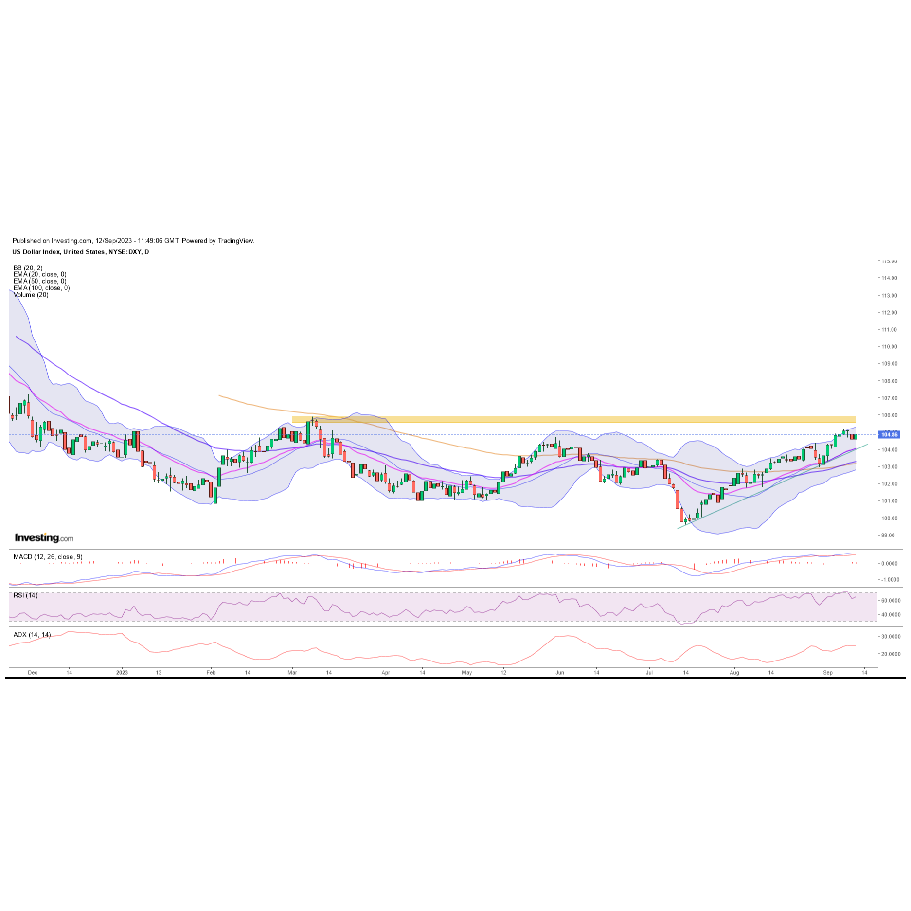 weekly dollar index outlook for the week